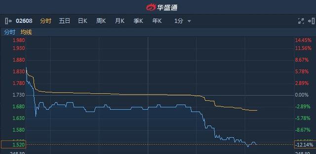 港股异动︱附属拟46.61亿出售清远物业项目 阳光100中国(02608)午后跌幅扩大至12%