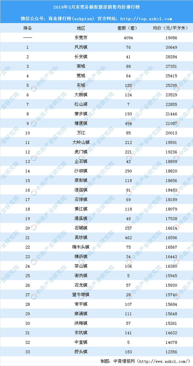 2019年3月东莞各镇街新房成交量及房价排行榜：成交冷热不均