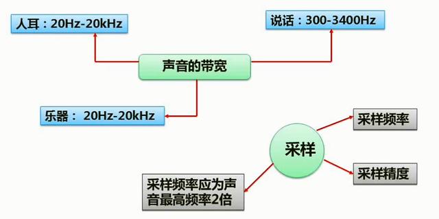 软考多媒体应用设计师考什么内容_多媒体技术基础知识