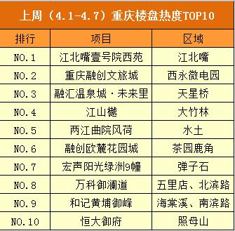 【大数据】一周来电TOP10:江北嘴壹号院西苑空降榜首
