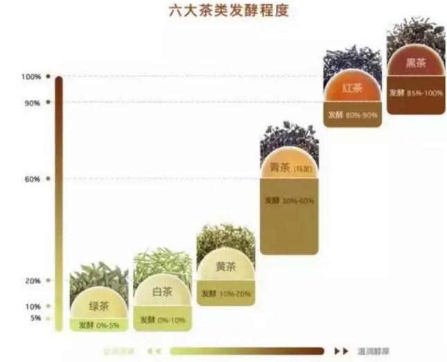 发酵程度