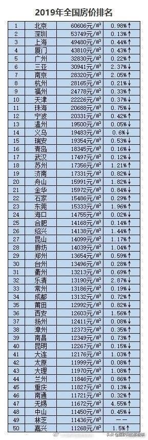 2019年全国房价排行榜(均价)。